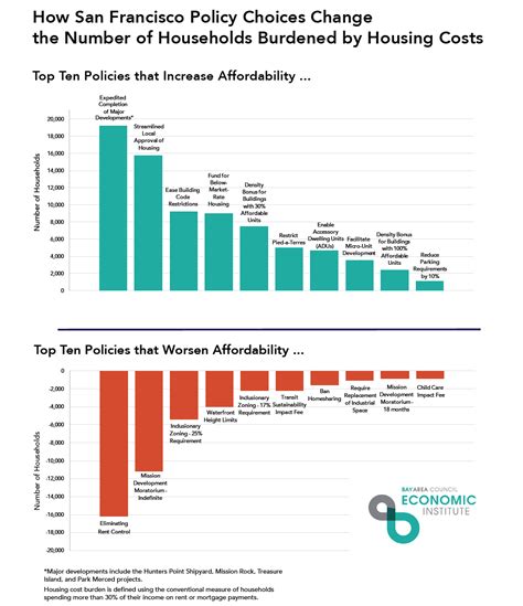 affordable housing crisis bay area statistics